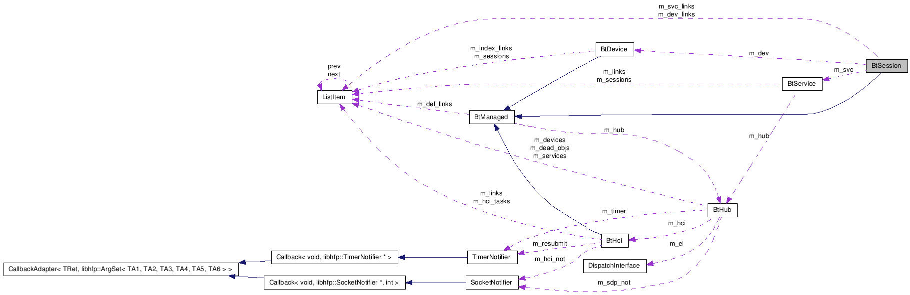 Collaboration graph