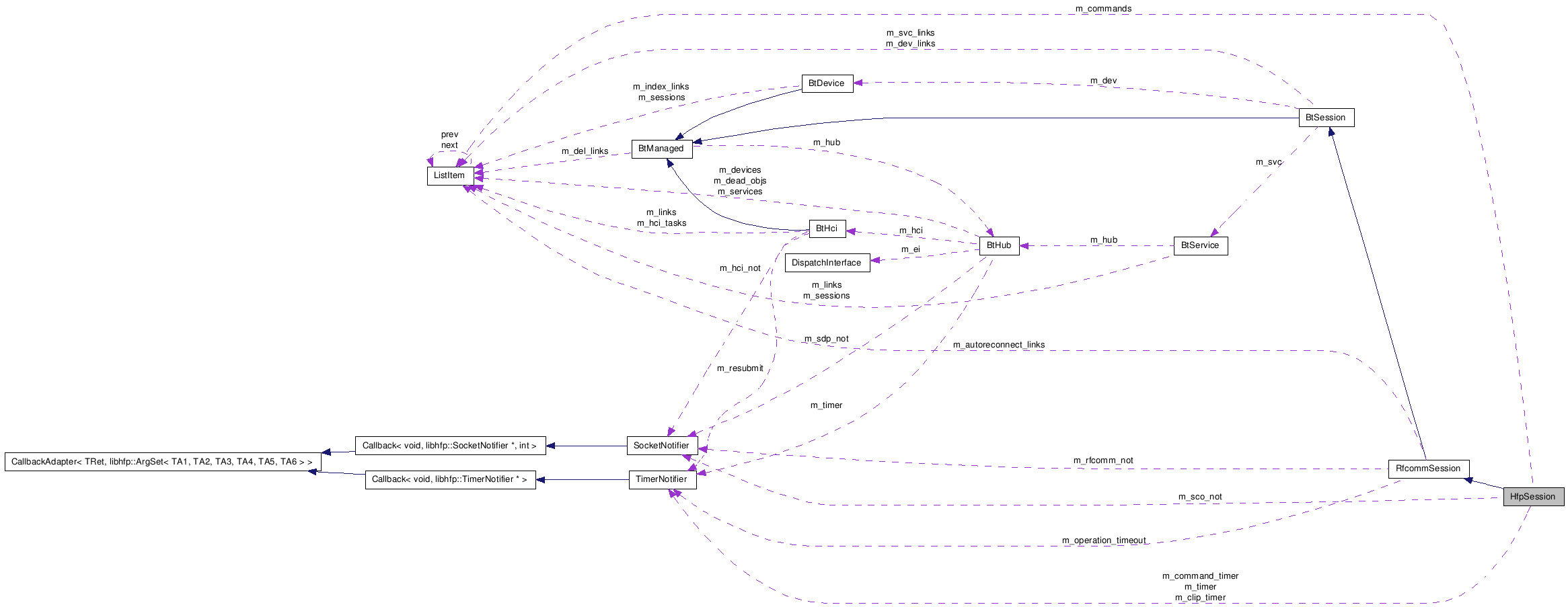 Collaboration graph